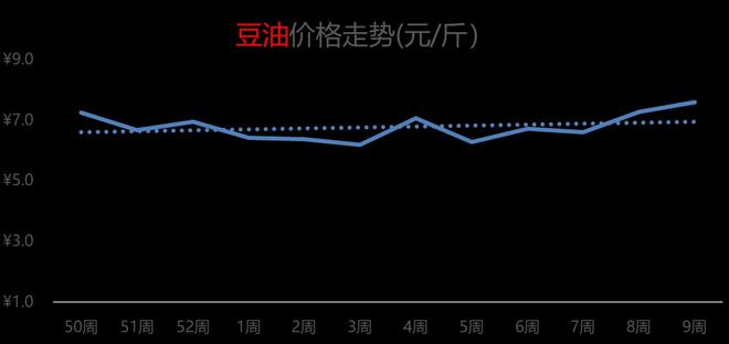 食用大豆油最新价格｜大豆油最新市价揭晓