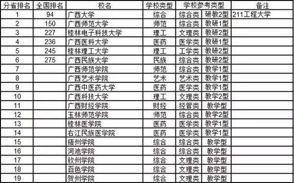 2016版重庆大学排名揭晓