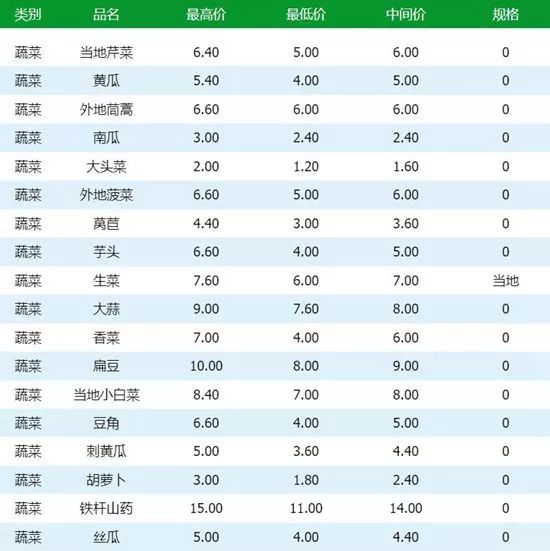 青岛今日最新蔬菜价格｜“青岛蔬菜价格实时查询”