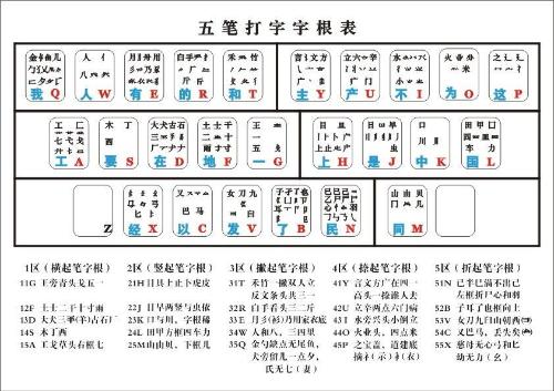 最新五笔字型字根表｜五笔字根表全新版