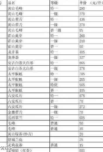 下关最新茶叶价格｜下关茶叶价目一览