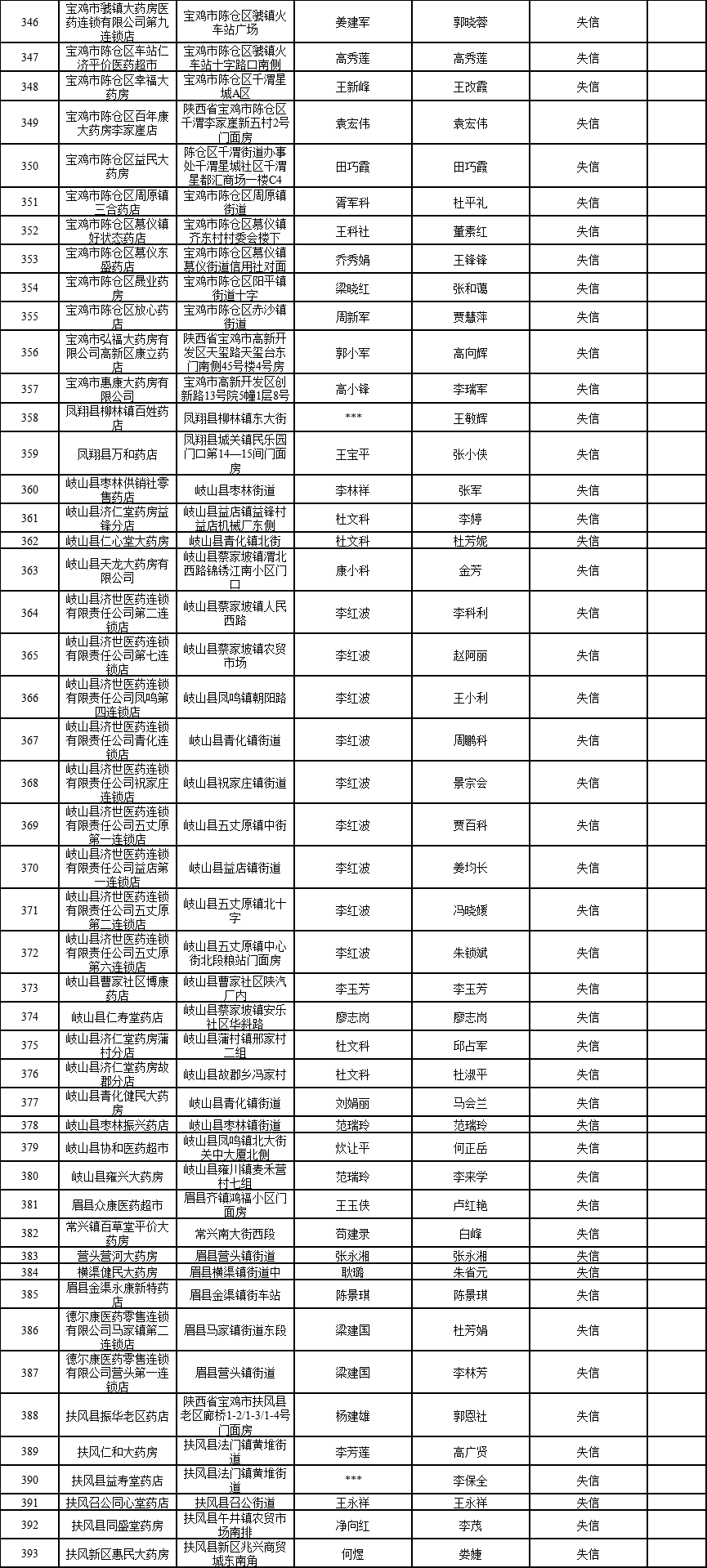 顺昌区失信名单最新公布