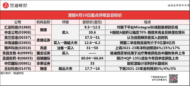 中金公司最新评级发布