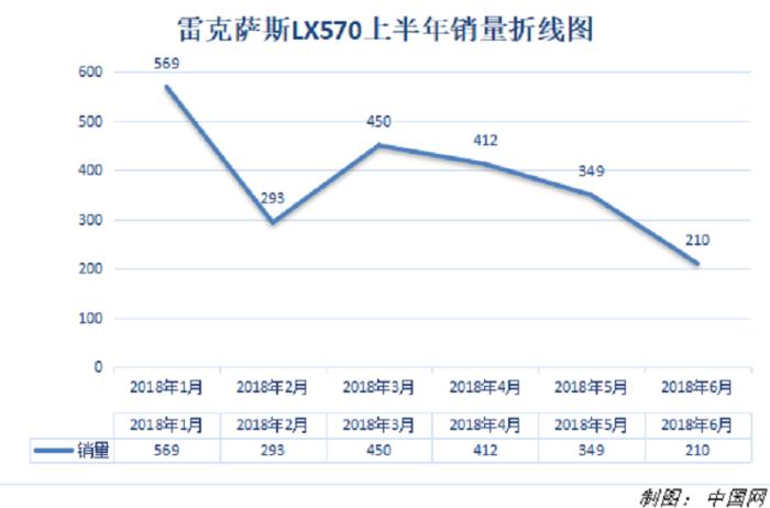 “雷克萨斯最新销售业绩”