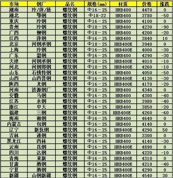 钢铁市场喜讯连连，最新价格走势看涨！