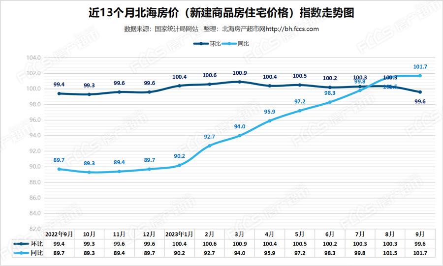 北海房产市场看涨，最新房价动态为您揭晓！