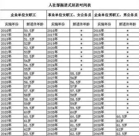 “退休年龄调整最新公布表”