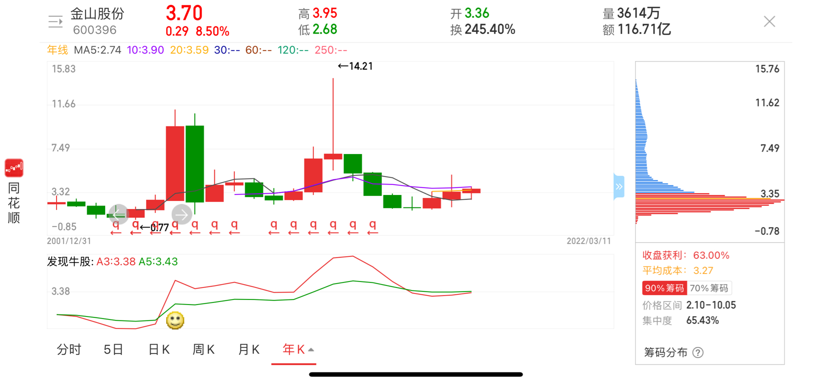 金山股份最新动态：股价强势上扬，喜讯频传引发市场关注