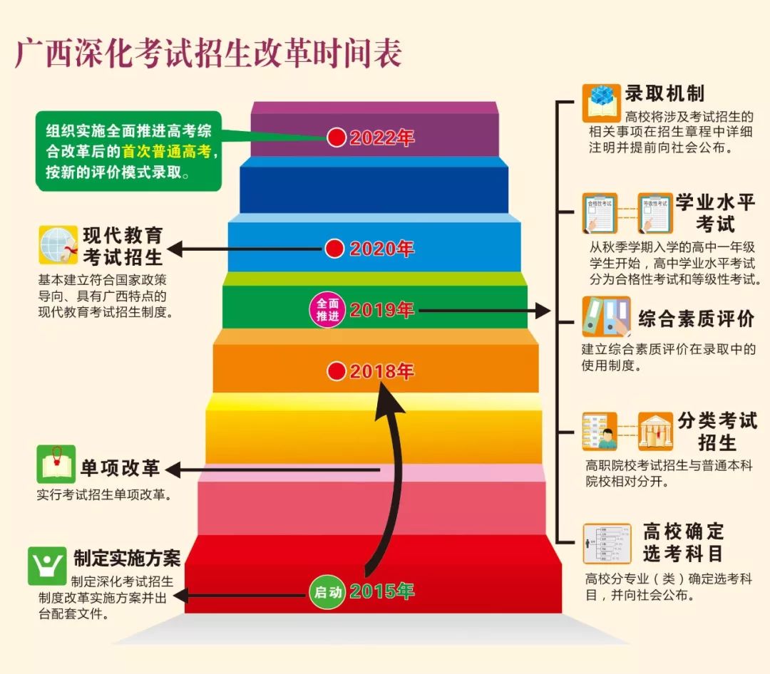 “广西高考政策改革新动向”