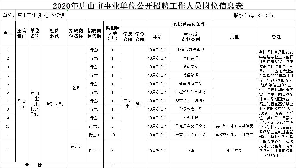 “唐山最新职位招聘汇总”