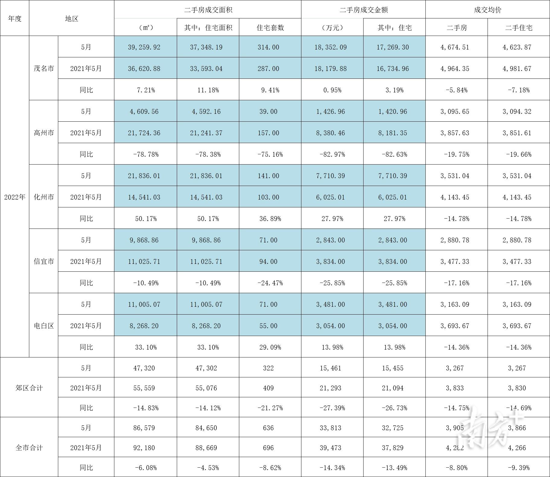 高州城区独家整栋楼二手房源，现火热转让中！